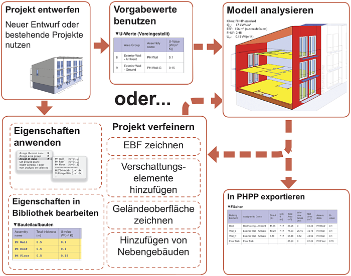 DesignPH Workflow DE